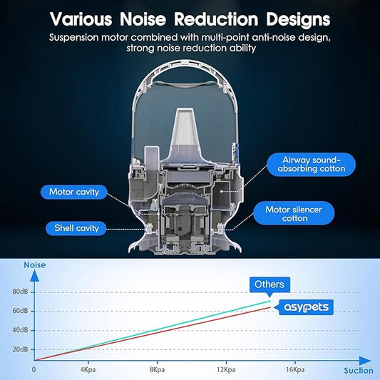 Pet Grooming Brush Kit 2L High Capacity Vacuum 99% Pet Hair Not Easy to Block, Low Noise Removable for Cats and Dogs Grooming Brush Kit, One-Click Clean and 16 Levels of Suction Adjustment (White)