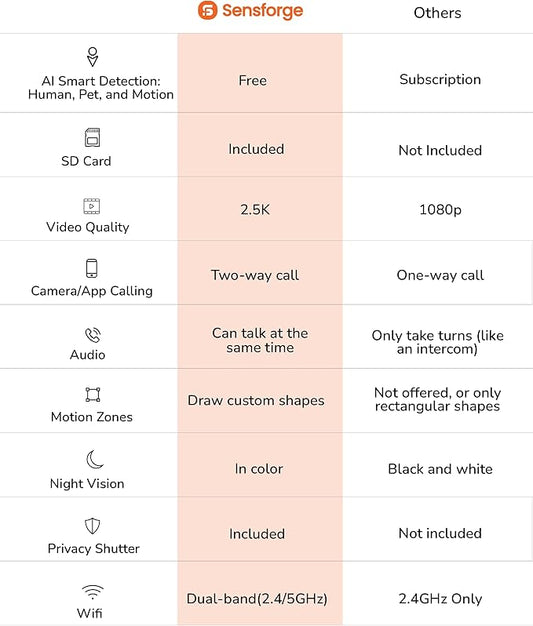 Sensforge Indoor Pan-Tilt Security Camera with SD Card for pet/Kid/Home, 24/7 Recording, 5G/2.4G Wi-Fi, 2.5K Video and Image - Free Human Motion Pet Detection, NO Monthly fee