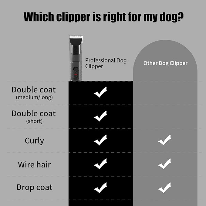 Dog Grooming Clippers, Professional Dog Clipper for Thick Coat Low Noise with Guard Combs Brush,2 Speeds Heavy Duty Design for Thick Heavy Coats,Dogs,Cats,Sheep Animal Haircut