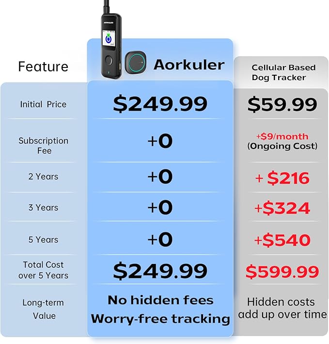 Aorkuler Outdoor GPS Dog Tracker – Ideal for Remote & Rural Areas, No Phone or Signal Needed, Real-Time Tracking for Daily Walks, Hiking, Farms, and Large Open Spaces – No Monthly Fees (Tracker 2)