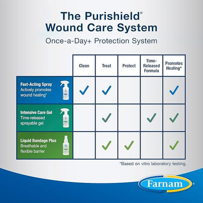 Farnam Purishield Intensive Care Gel, Promotes Healing*, Relief, Protection for 36 Hours*, for Wounds on Horses, Dogs, Cats & Livestock